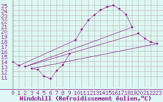 Courbe du refroidissement olien pour Toledo