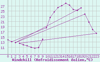 Courbe du refroidissement olien pour Saclas (91)