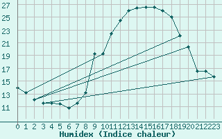 Courbe de l'humidex pour Quintanar de la Orden