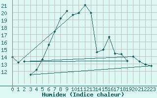 Courbe de l'humidex pour Jauerling