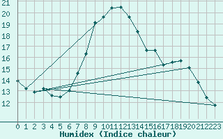 Courbe de l'humidex pour Bousson (It)