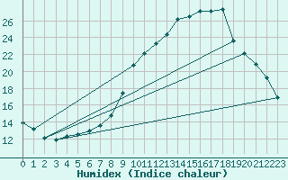 Courbe de l'humidex pour Preonzo (Sw)