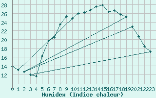 Courbe de l'humidex pour Ullared