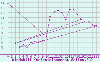 Courbe du refroidissement olien pour Bourg-en-Bresse (01)