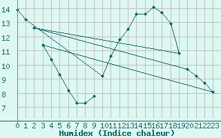 Courbe de l'humidex pour Ontinyent (Esp)