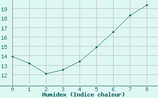 Courbe de l'humidex pour Toholampi Laitala