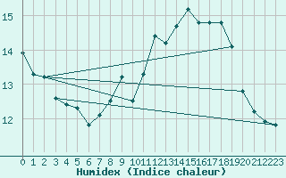 Courbe de l'humidex pour Perpignan (66)