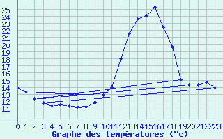 Courbe de tempratures pour Dax (40)