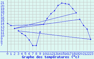 Courbe de tempratures pour Salon-de-Provence (13)