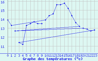 Courbe de tempratures pour Pertuis - Grand Cros (84)