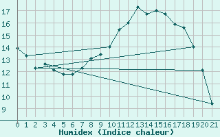 Courbe de l'humidex pour Sattel-Aegeri (Sw)