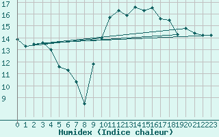 Courbe de l'humidex pour Ambrieu (01)