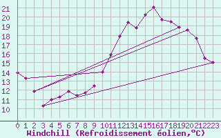 Courbe du refroidissement olien pour Albi (81)