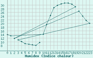 Courbe de l'humidex pour Le Vigan (30)