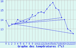 Courbe de tempratures pour Kise Pa Hedmark