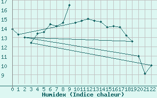 Courbe de l'humidex pour Schleiz