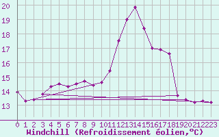 Courbe du refroidissement olien pour Lille (59)