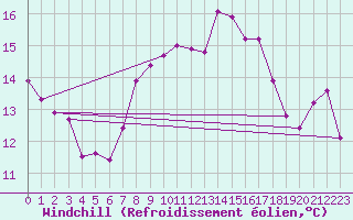 Courbe du refroidissement olien pour Robiei