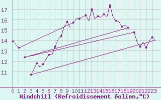 Courbe du refroidissement olien pour Isle Of Man / Ronaldsway Airport