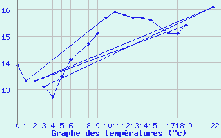 Courbe de tempratures pour Sint Katelijne-waver (Be)