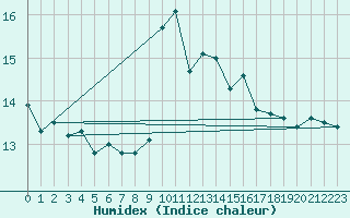 Courbe de l'humidex pour Ile Rousse (2B)