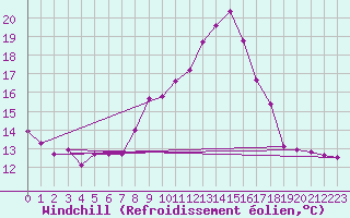 Courbe du refroidissement olien pour St Sebastian / Mariazell