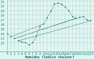 Courbe de l'humidex pour Weinbiet