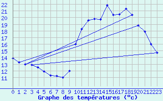 Courbe de tempratures pour Pointe de Socoa (64)