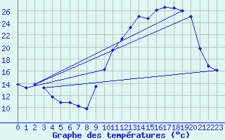 Courbe de tempratures pour Brigueuil (16)