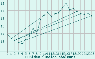 Courbe de l'humidex pour Le Havre - Octeville (76)