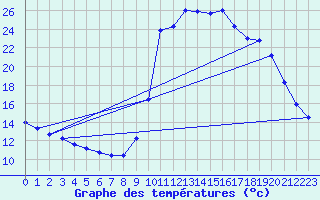 Courbe de tempratures pour Saclas (91)