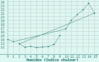 Courbe de l'humidex pour Sandillon (45)