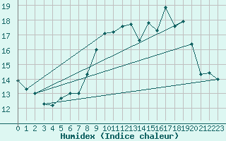 Courbe de l'humidex pour Ile Rousse (2B)