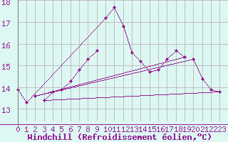 Courbe du refroidissement olien pour Saint-Brevin (44)