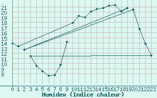 Courbe de l'humidex pour Cerisiers (89)