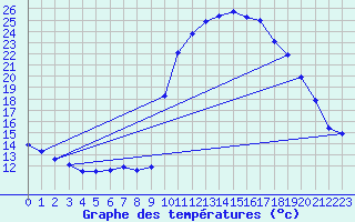 Courbe de tempratures pour La Javie (04)