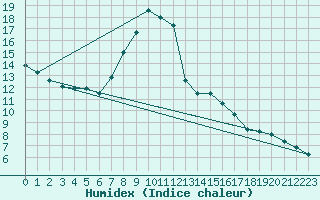 Courbe de l'humidex pour Torun