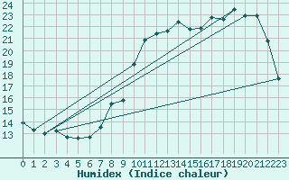 Courbe de l'humidex pour Chivres (Be)