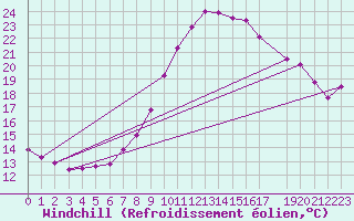 Courbe du refroidissement olien pour Uccle