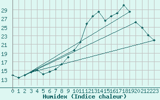 Courbe de l'humidex pour Charleville-Mzires / Mohon (08)