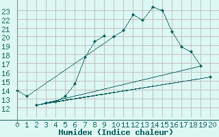 Courbe de l'humidex pour Wahlsburg-Lippoldsbe