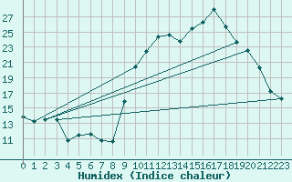 Courbe de l'humidex pour Caen (14)