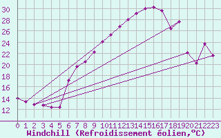 Courbe du refroidissement olien pour Fribourg (All)