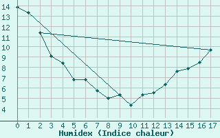 Courbe de l'humidex pour New Serepta