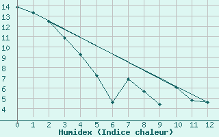 Courbe de l'humidex pour Ferintosh Agcm