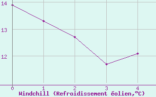 Courbe du refroidissement olien pour Perpignan (66)