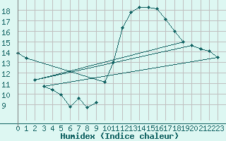 Courbe de l'humidex pour Cabestany (66)