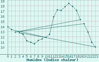 Courbe de l'humidex pour Lamballe (22)