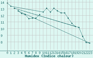 Courbe de l'humidex pour Chatelus-Malvaleix (23)