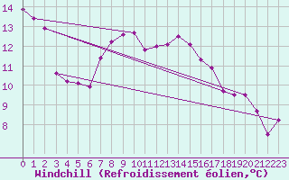 Courbe du refroidissement olien pour Cap Sagro (2B)